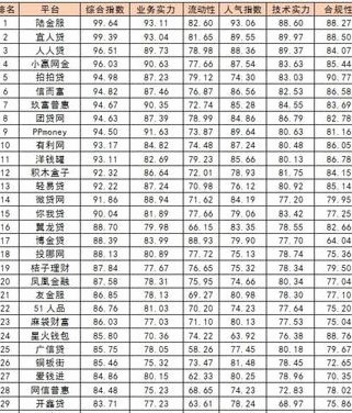 网贷平台全景解析