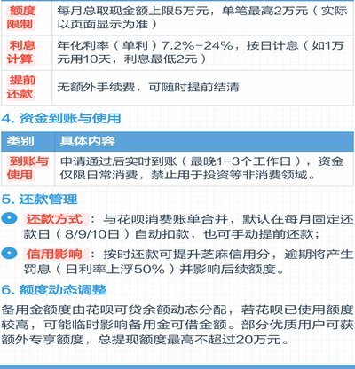 花呗取现需要手续费吗
