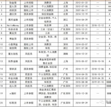 13 家网贷平台：精准监管下生存逻辑的结构性重塑