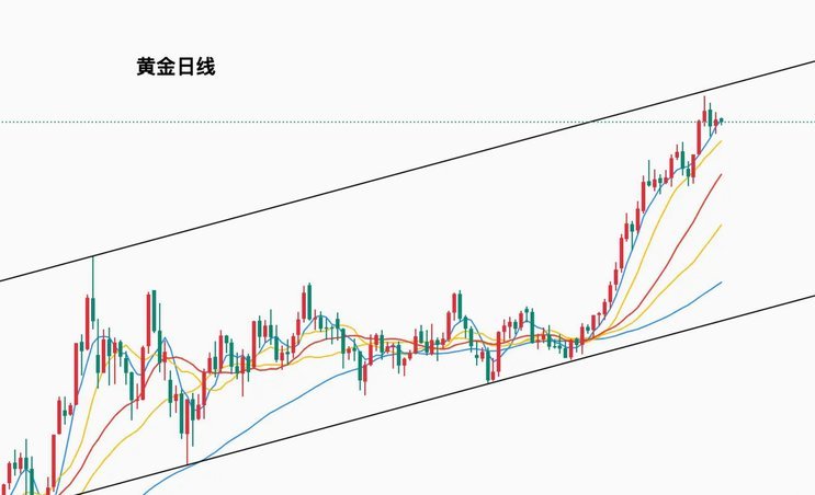 黄金价格波动：美联储加息周期下的市场走向